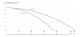 Wykres wydajności pompy szlamowej   50-KBFU-0,45 230V IBO do odwodnień